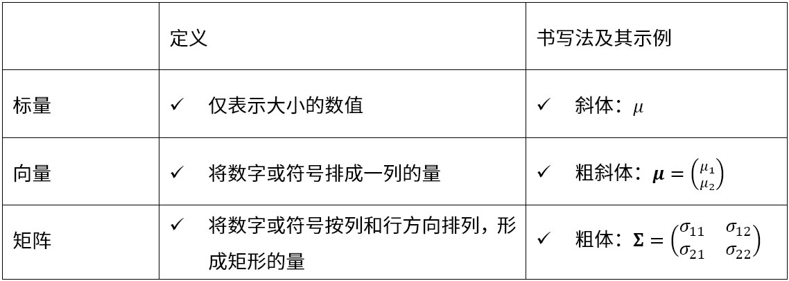 标量、向量、矩阵的定义和书写法