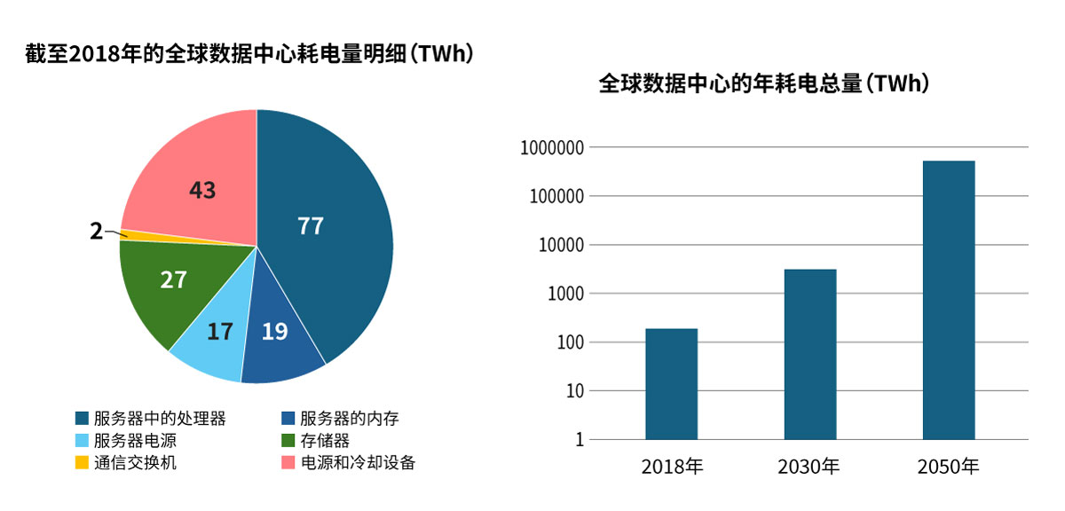 在耗电量明细和现有技术不变的前提下，数据中心将来的耗电量预估图形