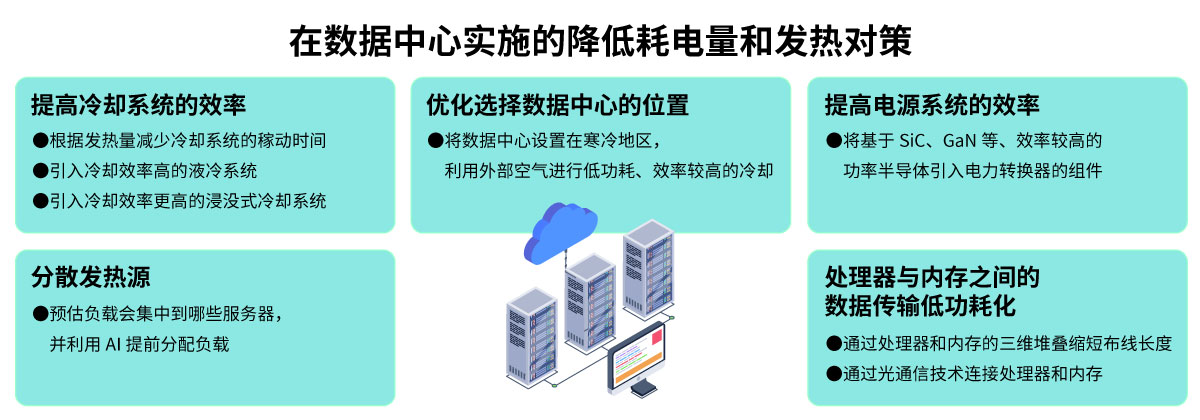 数据中心的低功耗化和散热对策图片