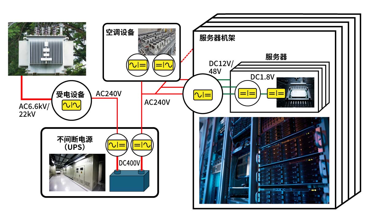 数据中心的电源系统反复进行电力转换图片