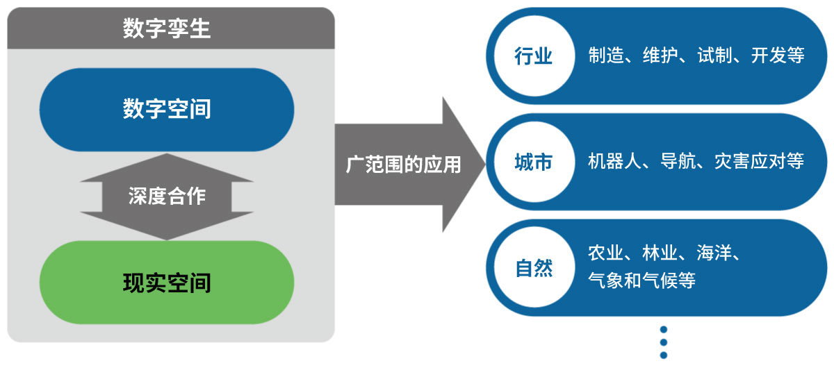 让现实空间与数字空间深度合作的数字孪生有望获得普遍的应用图片