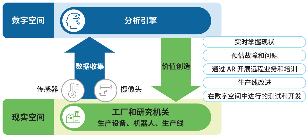 在工业用途中，有望通过数字孪生创造多样化的价值，实用化正在不断推进图片