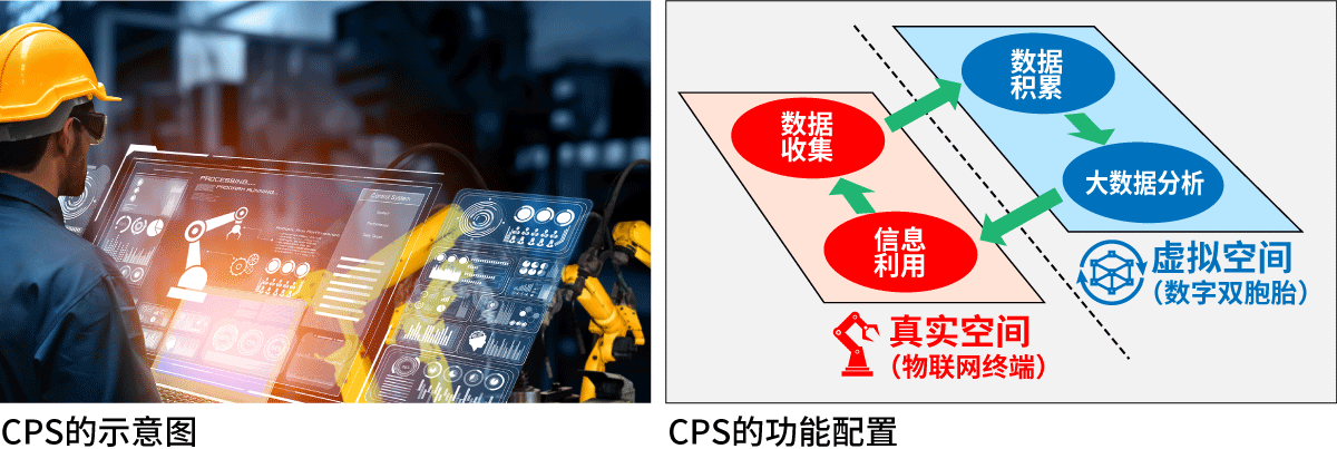  实现自主化智能工厂的关键技术、CPS图片1
