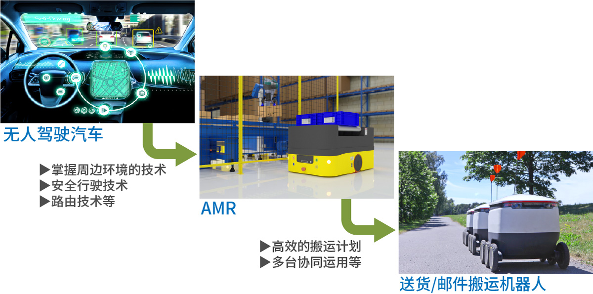 从无人驾驶汽车到AMR，向在工厂以外使用的搬运机器人进行的技术推广图片