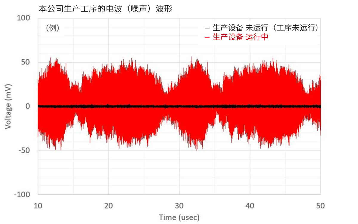 生产工序的噪声（时间轴）图形