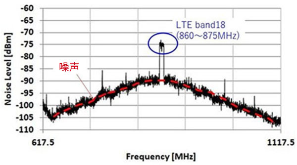 在生产工序噪声环境下的LTE信号电平图形