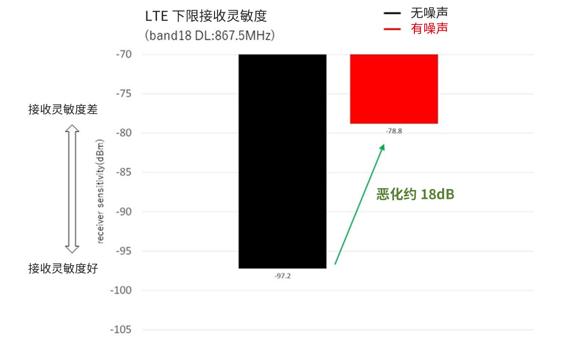 在噪声环境下的接收灵敏度的劣化程度图形