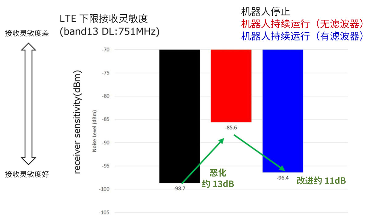 自干扰水平（下限接收灵敏度）比较图形