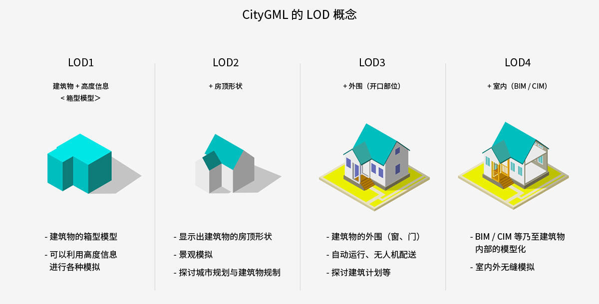 CityGML的LOD概念图