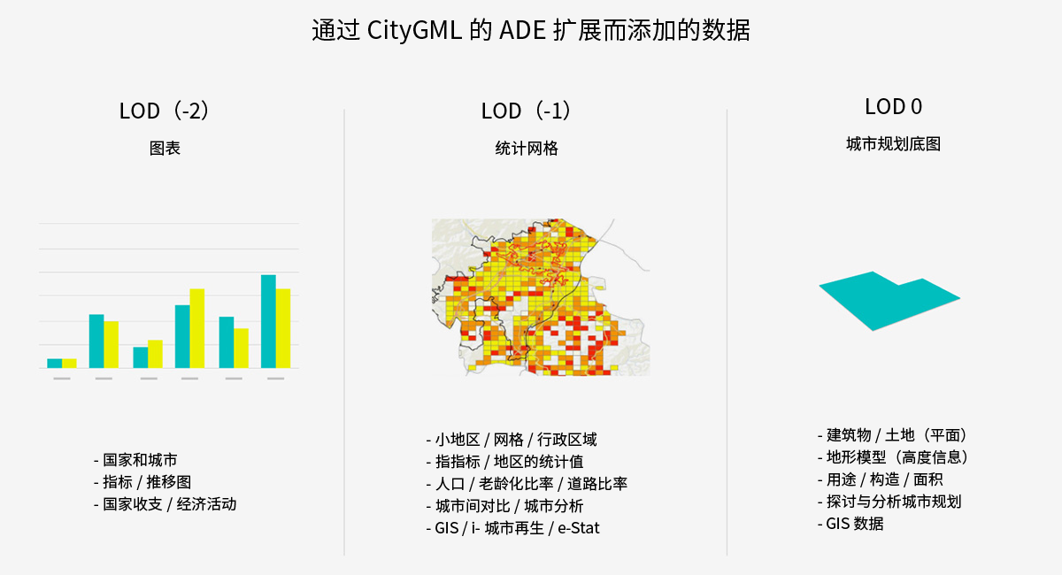  通过CityGML的ADE而扩展的数据图片