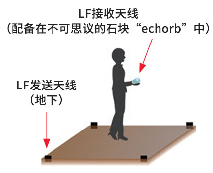 使用埋在地下的LF天线检测石块的位置