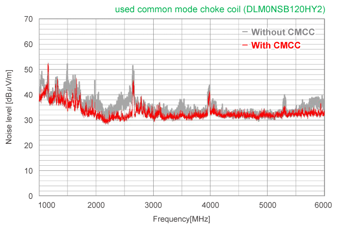 图: CMCC的辐射噪声降噪措施结果