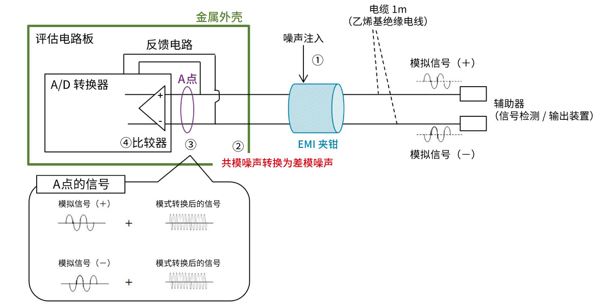 传导抗扰度的机制考察图片