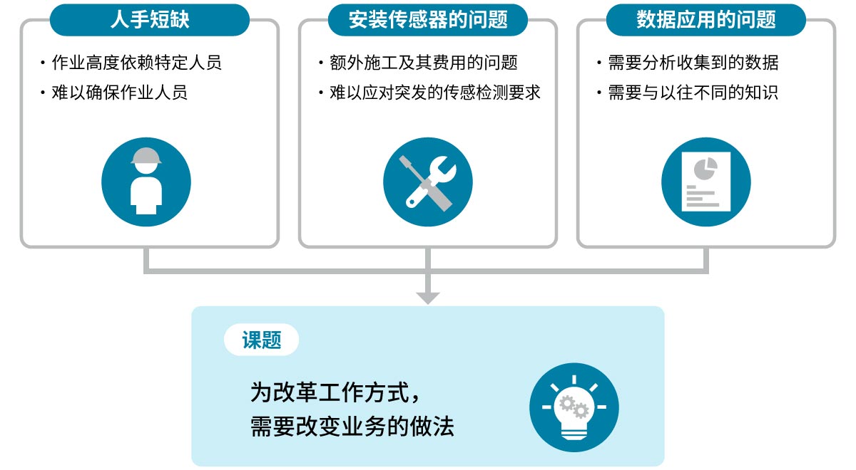 设备管理所面临的课题图片