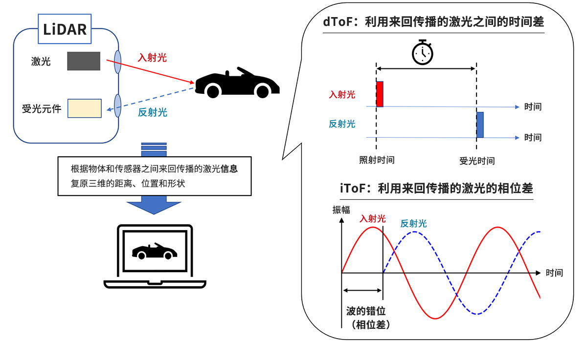 LiDAR中的测距原理