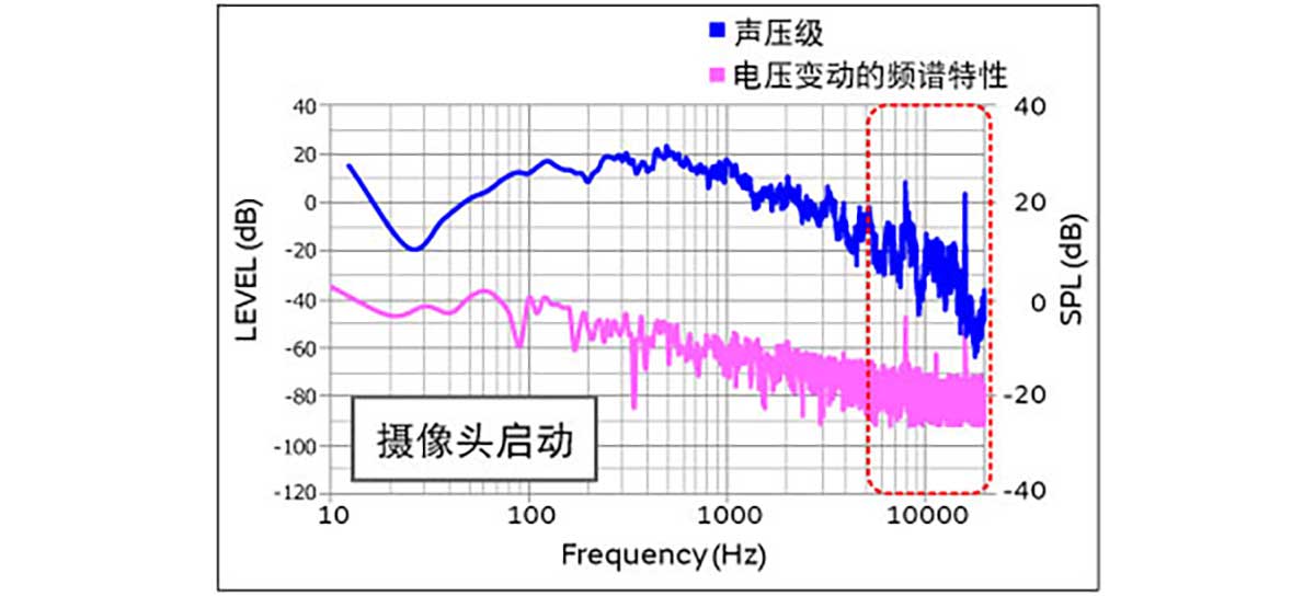 关于声压级和电压变动关系图形