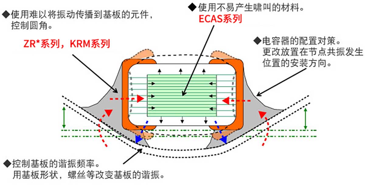 啸叫的原因及对策图片