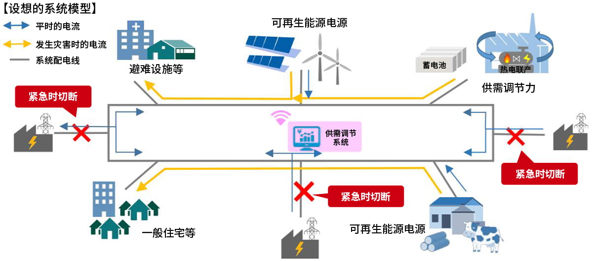 微电网的构成以及平时和紧急时的使用方法图片