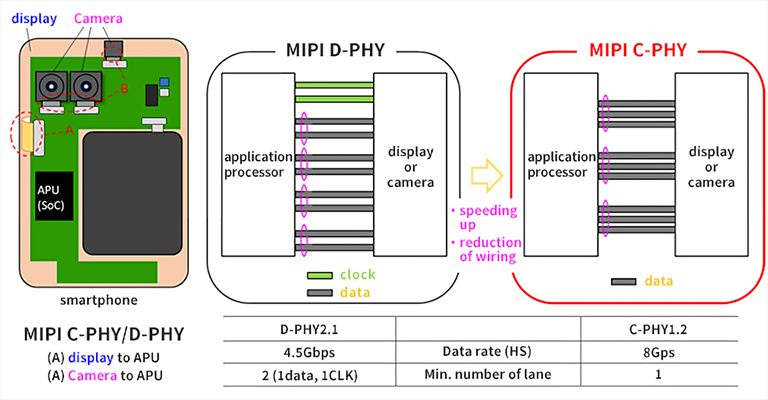 MIPI C-PHY抗扰性静噪对策 图片1