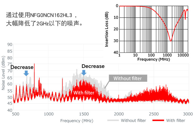 图: MIPI C-PHY用共模静噪滤波器的静噪效果①