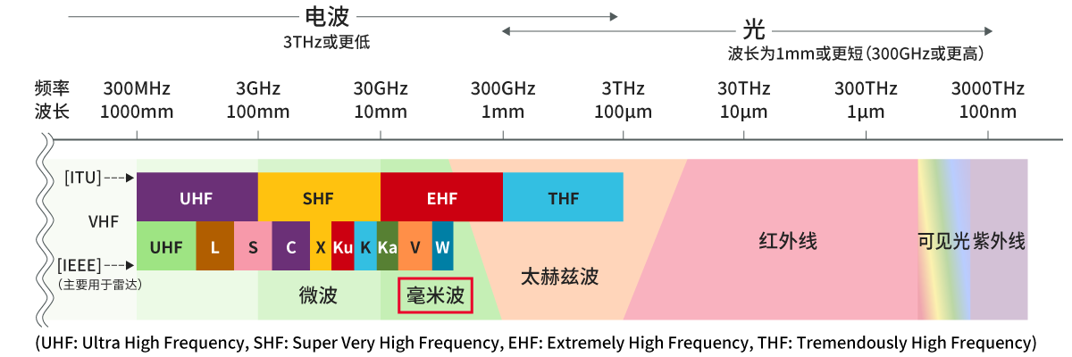 按频率分类的电磁波分类