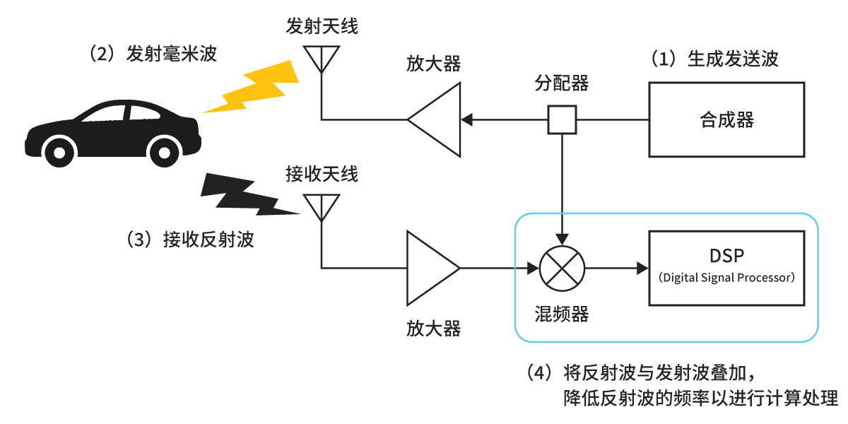 通过毫米波雷达进行的目标物体检测