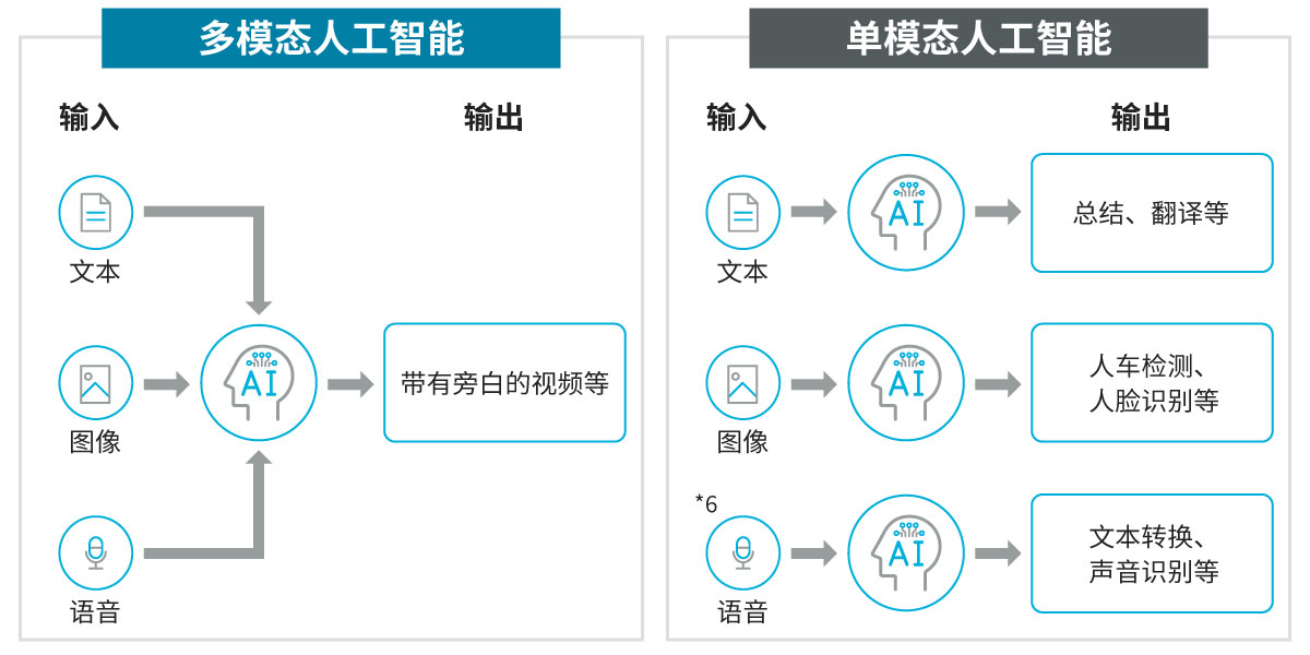 多模态人工智能和单模态人工智能的示意图