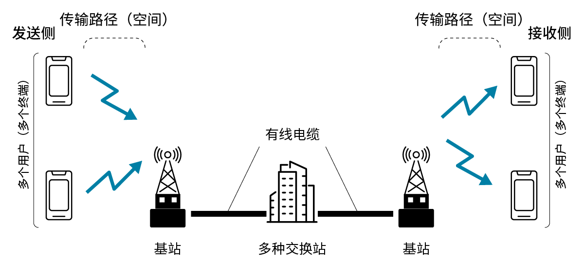 移动通信系统示意图