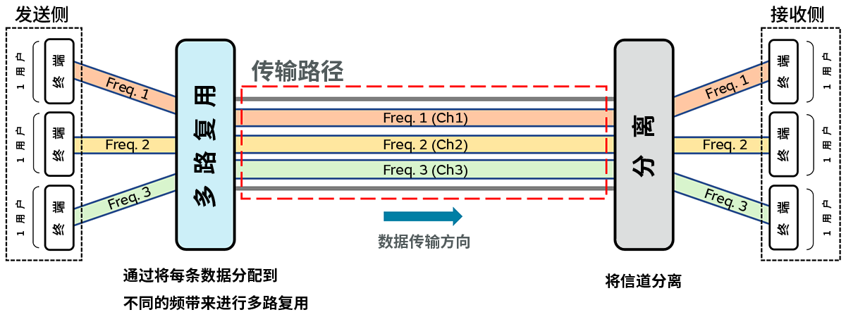 频分多址接入（FDMA）的示意图
