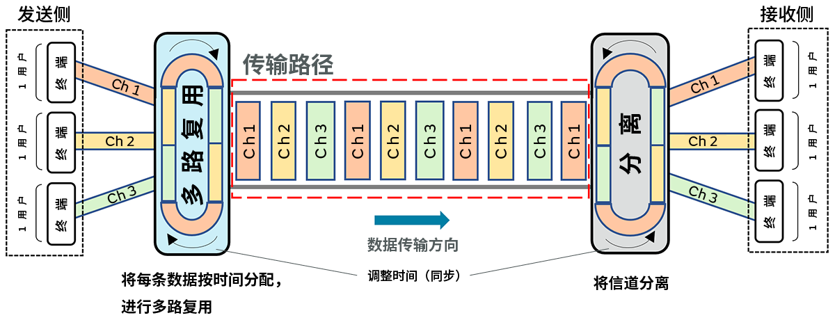 时分多址接入（TDMA）示意图