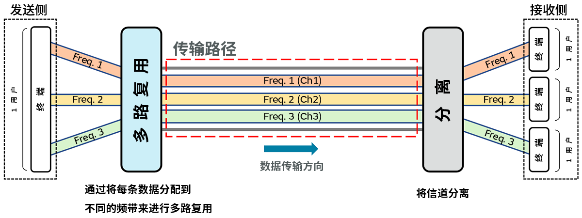 频分多路复用（FDM）示意图