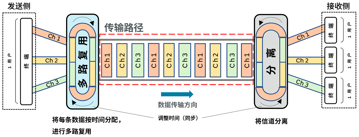 时分多路复用（TDM）示意图
