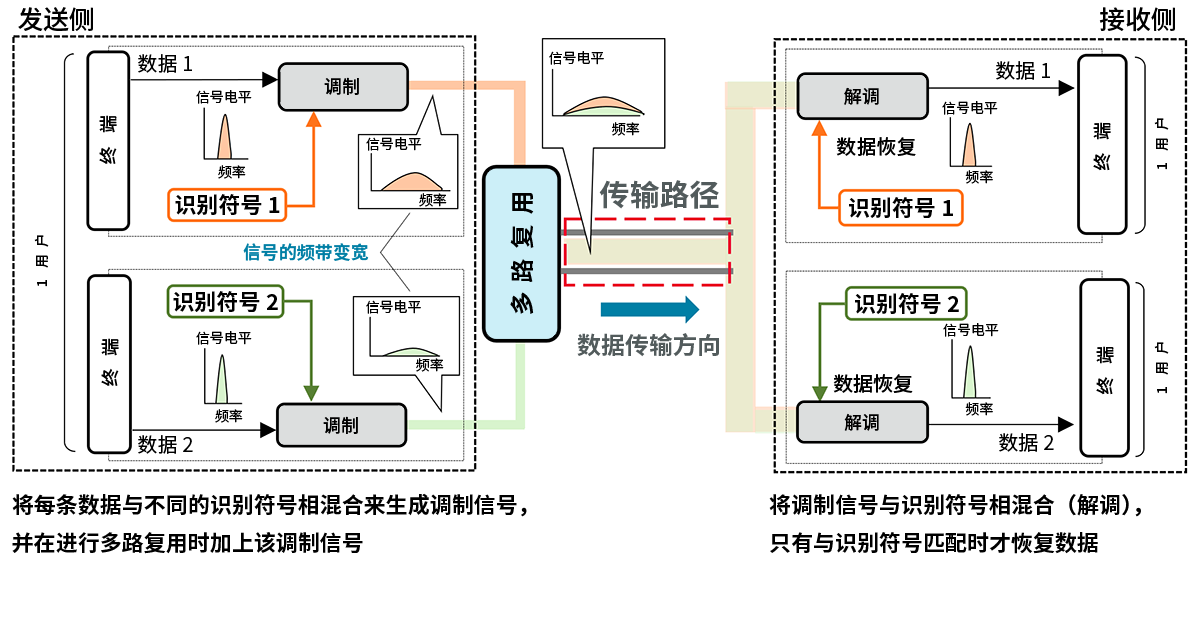 码分多路复用（CDM）示意图