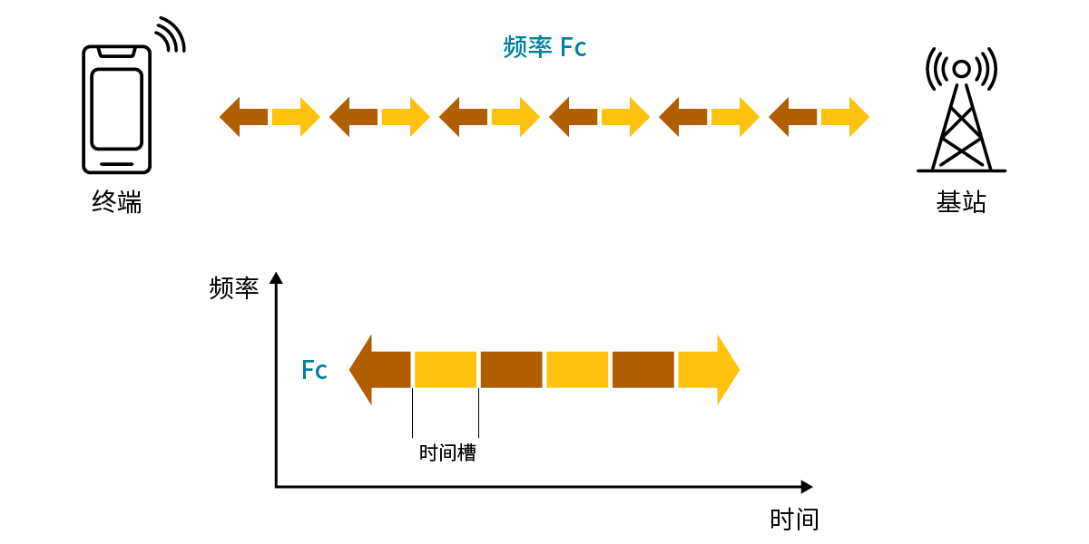 TDD（Time Division Duplex）示意图
