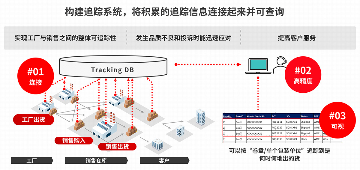 从供应链管理的角度看DX（数字化转型）图片4