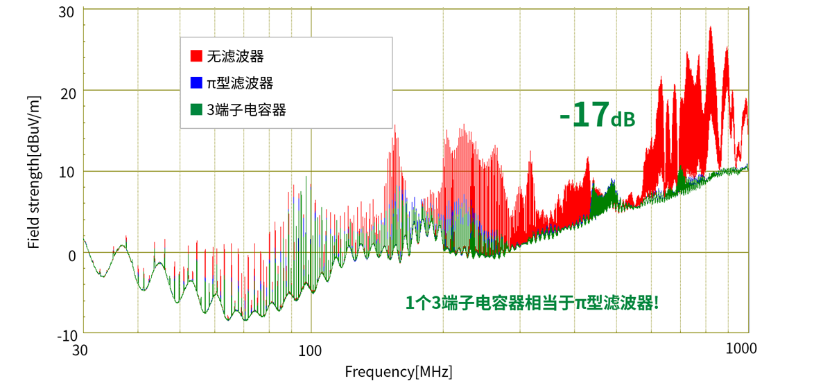 辐射发射噪声水平（CISPR25 ALSE）图形