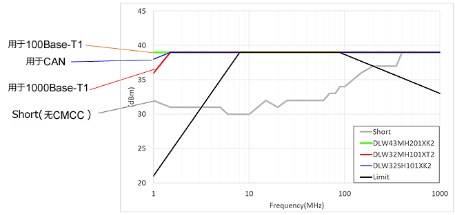 1000Base-T1的DPI试验结果图片