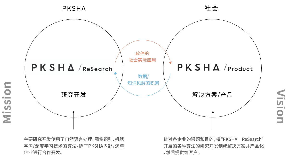 PKSHA Technology的业务形态图片