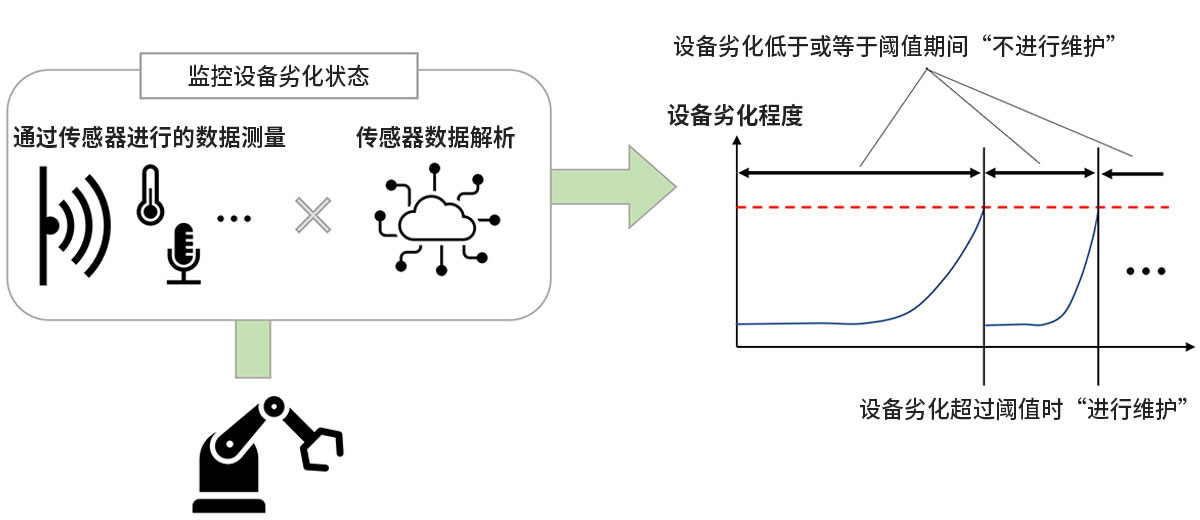 预估性维护的概念图