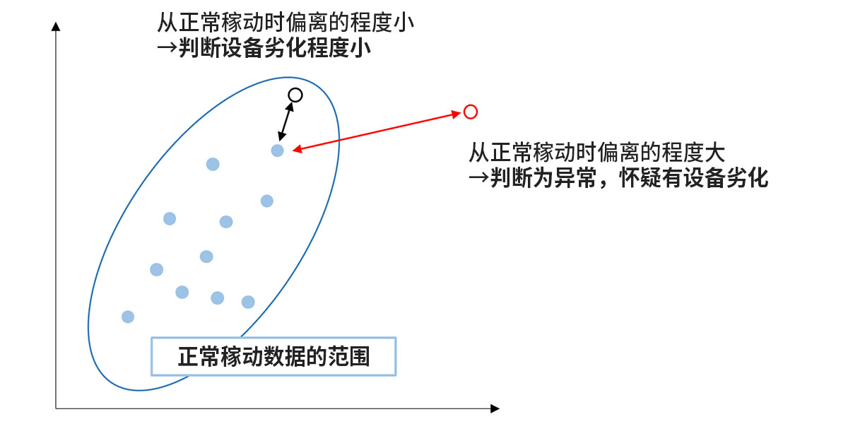 使用异常检测的预估性维护概念图