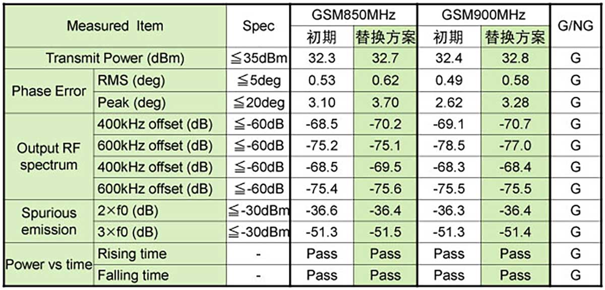 发射特性 GSM850MHz GSM900MHz mode表