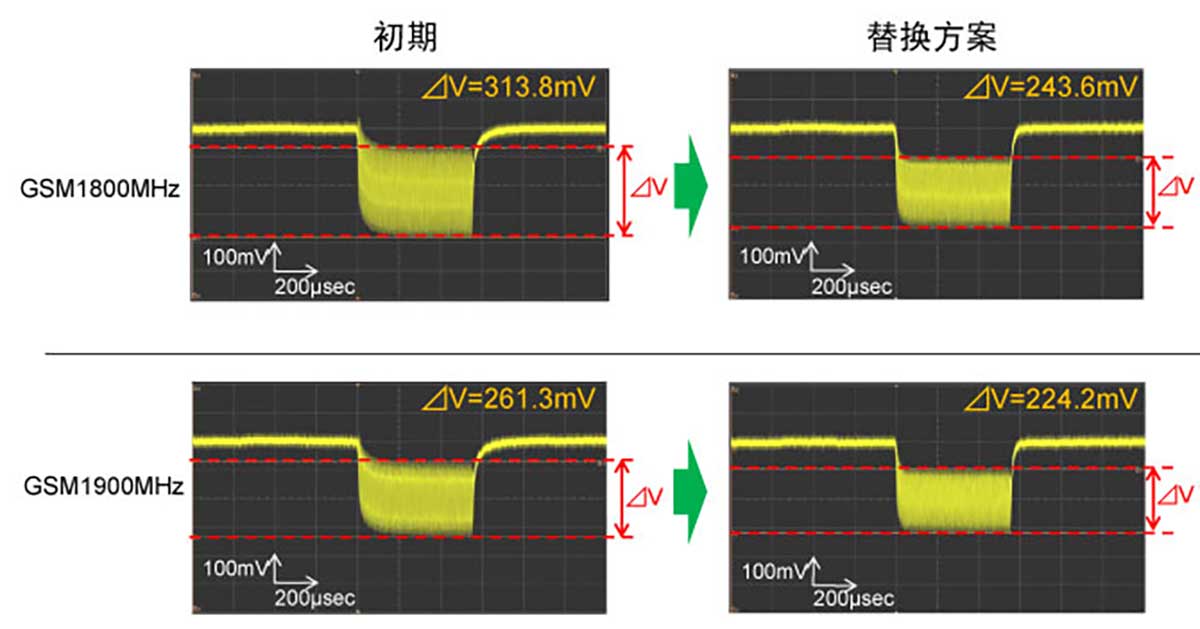 GSM1800MHz模式、GSM1900MHz模式的电压变动结果