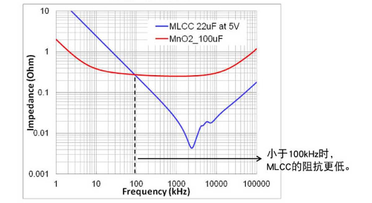 阻抗 - 频率特性图形