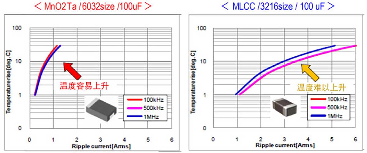 自发热（纵轴） vs. 纹波电流（横轴）图形