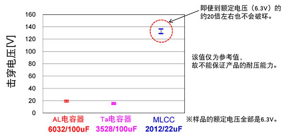 直流击穿电压特性图形