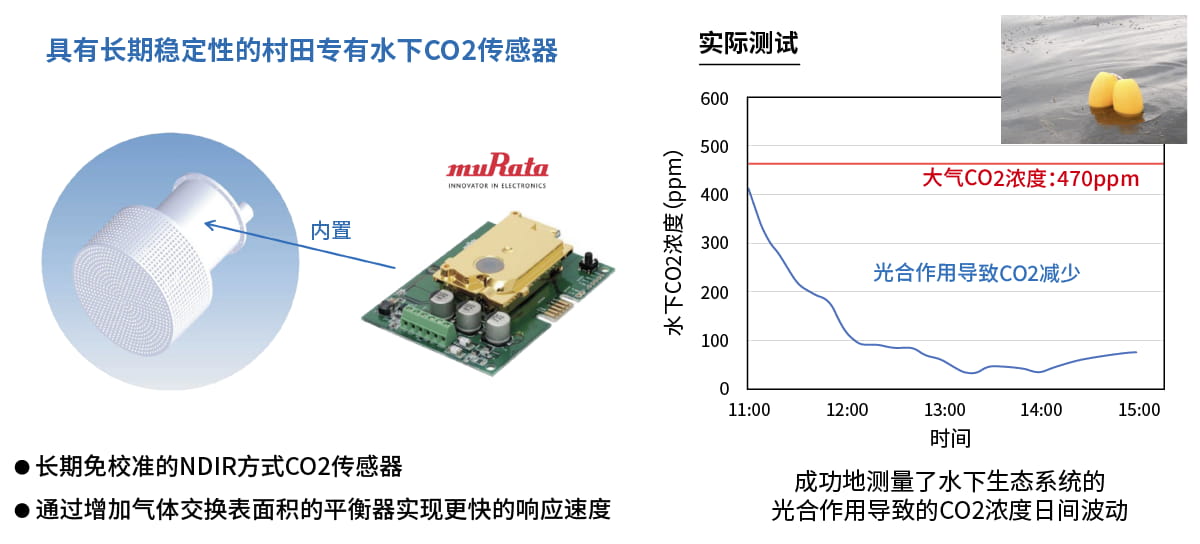 村田制作所开发的水下CO2传感器以及将其应用后的实际测试结果图片