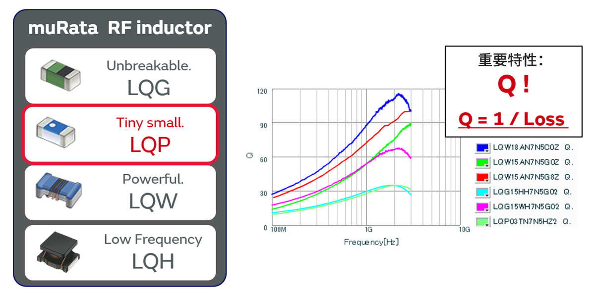 RF电感器一览，Q图形