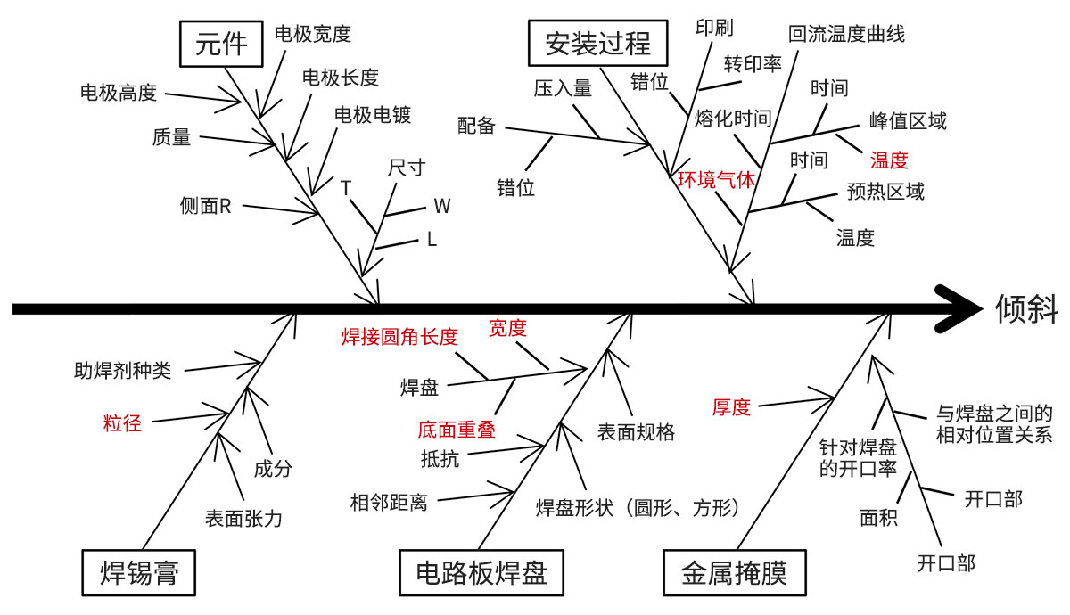 与SMD元件安装相关的特性要因图