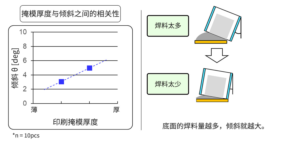 掩模厚度与倾斜之间的相关性图片