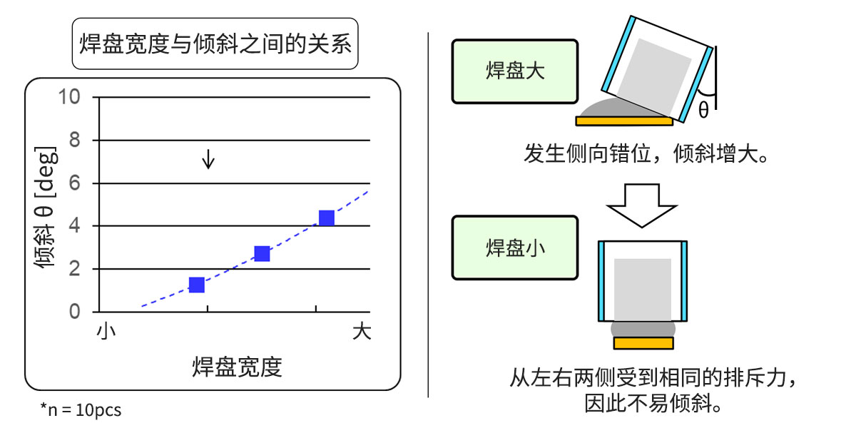 焊盘宽度与倾斜之间的关系图片